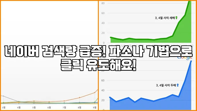 네이버 검색량 급증! 파소나 기법으로 클릭 유도해요!