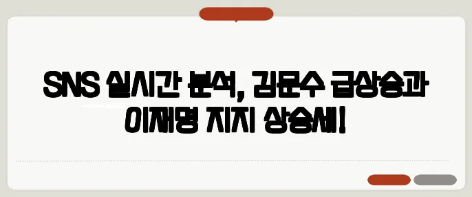 SNS 실시간 분석, 김문수 급상승과 이재명 지지 상승세!