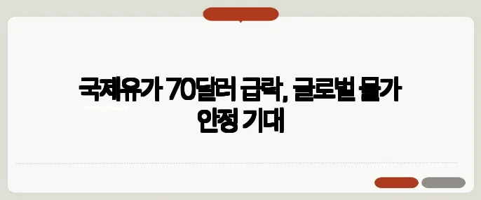 국제유가 70달러 급락, 글로벌 물가 안정 기대