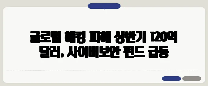 글로벌 해킹 피해 상반기 120억 달러, 사이버보안 펀드 급등