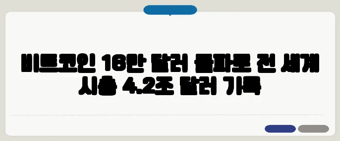 비트코인 16만 달러 돌파로 전 세계 시총 4.2조 달러 기록