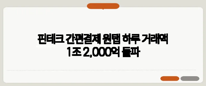 핀테크 간편결제 원탭 하루 거래액 1조 2,000억 돌파